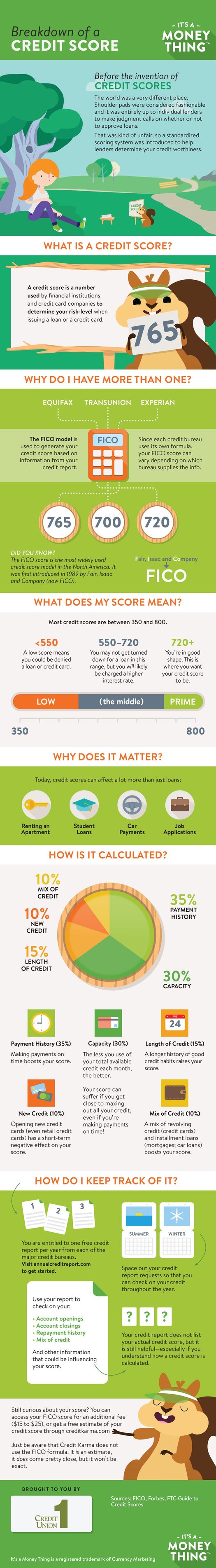 Infographic: Breakdown of a Credit Score